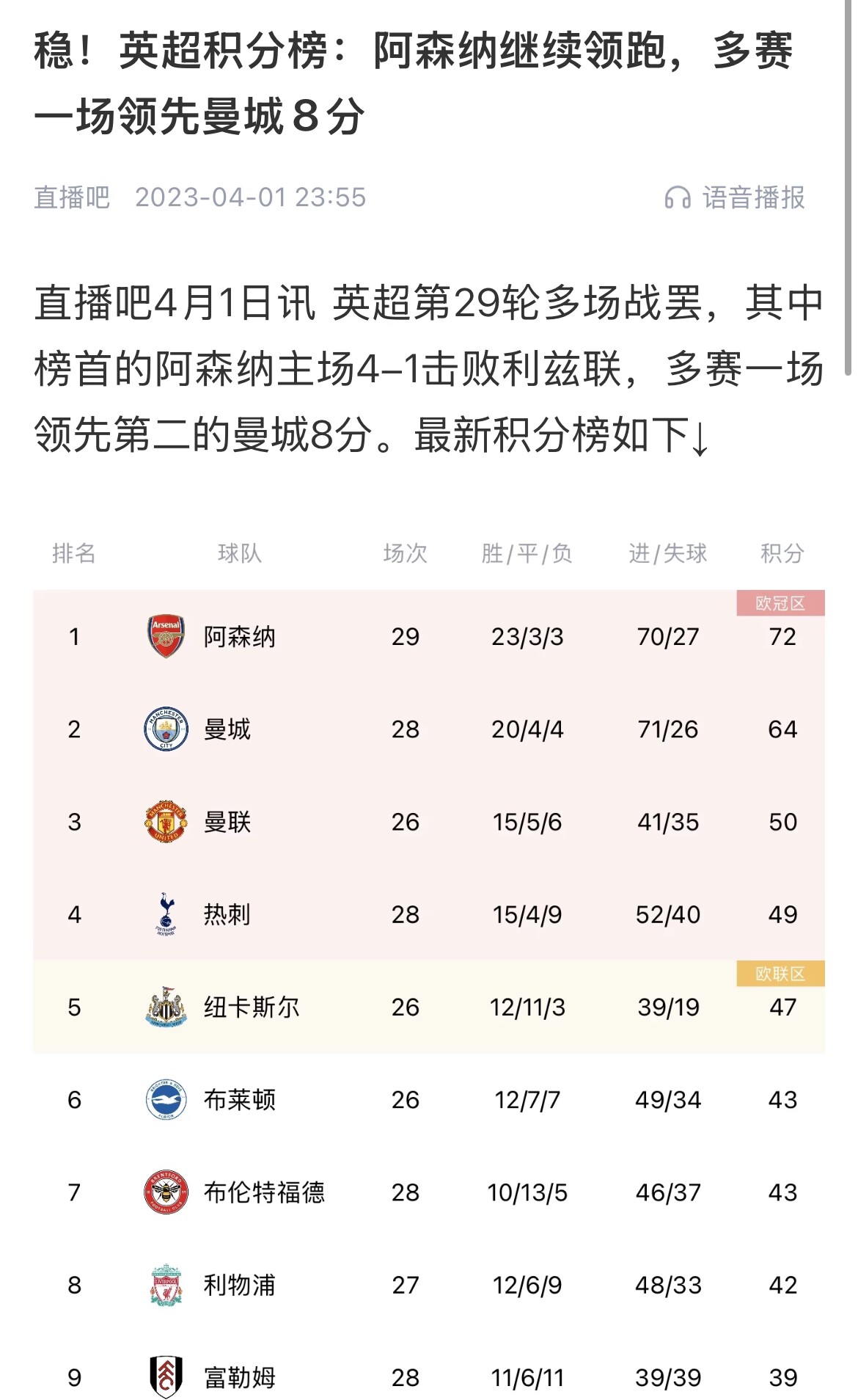 會有奇跡嗎？曼城上上賽季落后8分逆轉(zhuǎn)奪冠 槍手暫落后利物浦11分