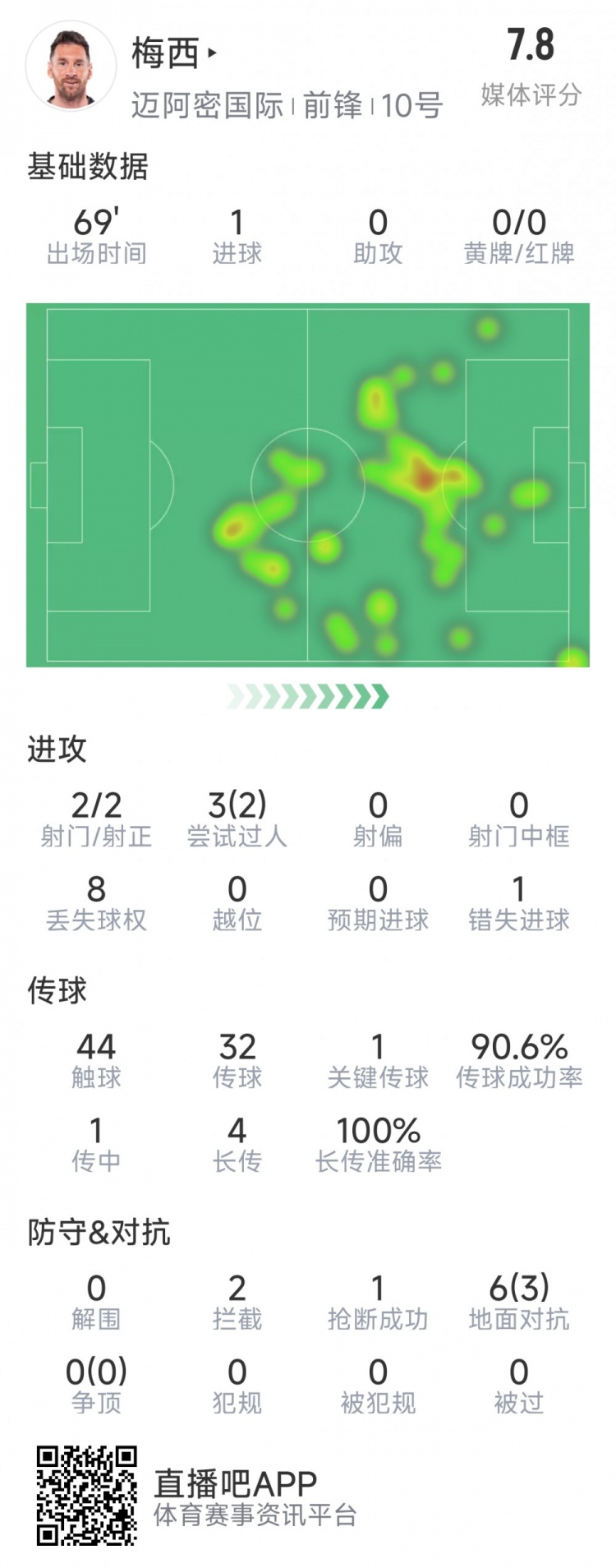  梅西本場數(shù)據(jù)：1粒進球，2次射正，1關(guān)鍵傳球，2次成功過人