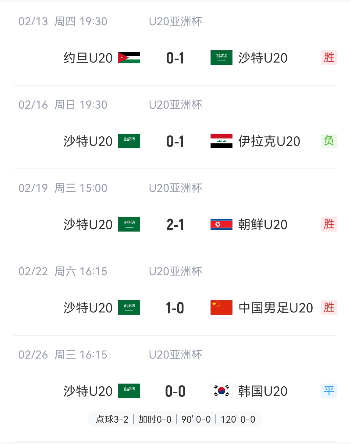  防守贏得總冠軍！沙特U20本屆5場比賽進(jìn)4球丟2球，進(jìn)決賽&世青賽