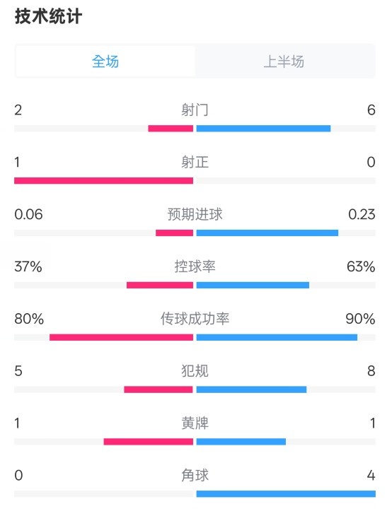  森林半場(chǎng)0-0阿森納數(shù)據(jù)：射門(mén)2-6，射正1-0，控球率37%-63%