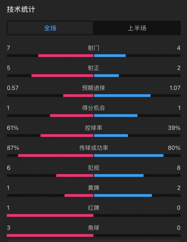  曼聯(lián)vs伊鎮(zhèn)半場數(shù)據(jù)：射門7-4，射正5-2，控球率61%-39%，角球3-0