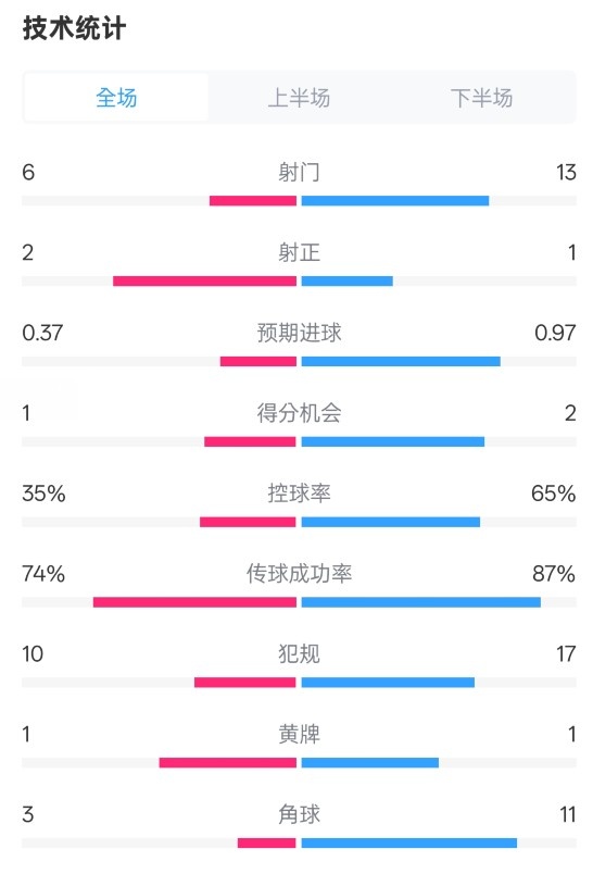  森林0-0阿森納全場數(shù)據(jù)：射門6-13，射正2-1，控球率35%-65%