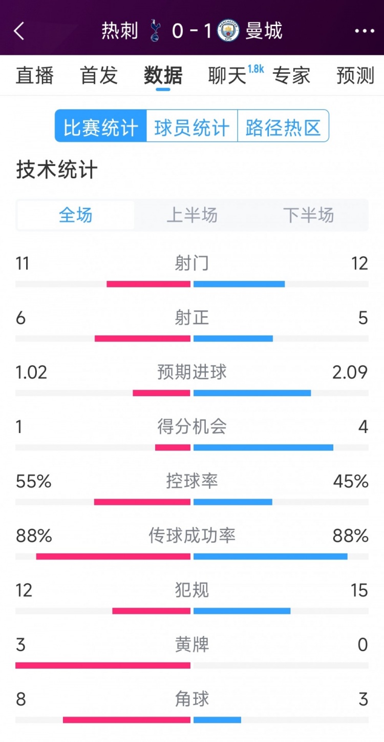  曼城1-0熱刺全場數(shù)據(jù)：射門12-11，射正5-6，得分機(jī)會4-2
