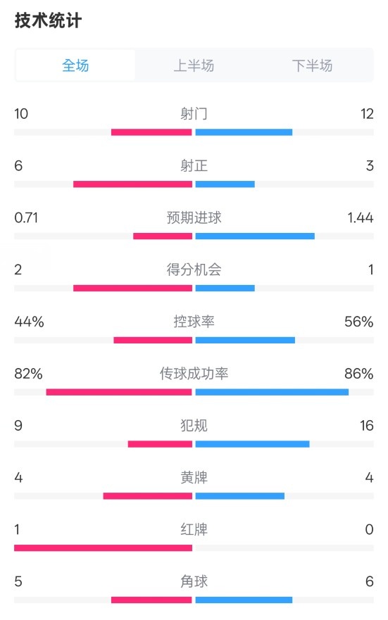  曼聯(lián)3-2伊鎮(zhèn)數(shù)據(jù)：射門10-12，射正6-3，控球率44%-56%，紅牌1-0