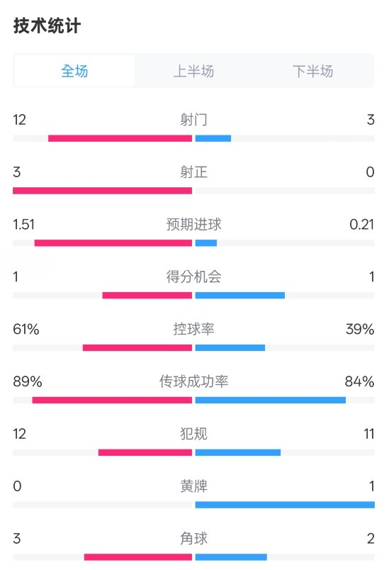  利物浦2-0紐卡全場數(shù)據(jù)：射門12-3，射正3-0，控球率61%-39%