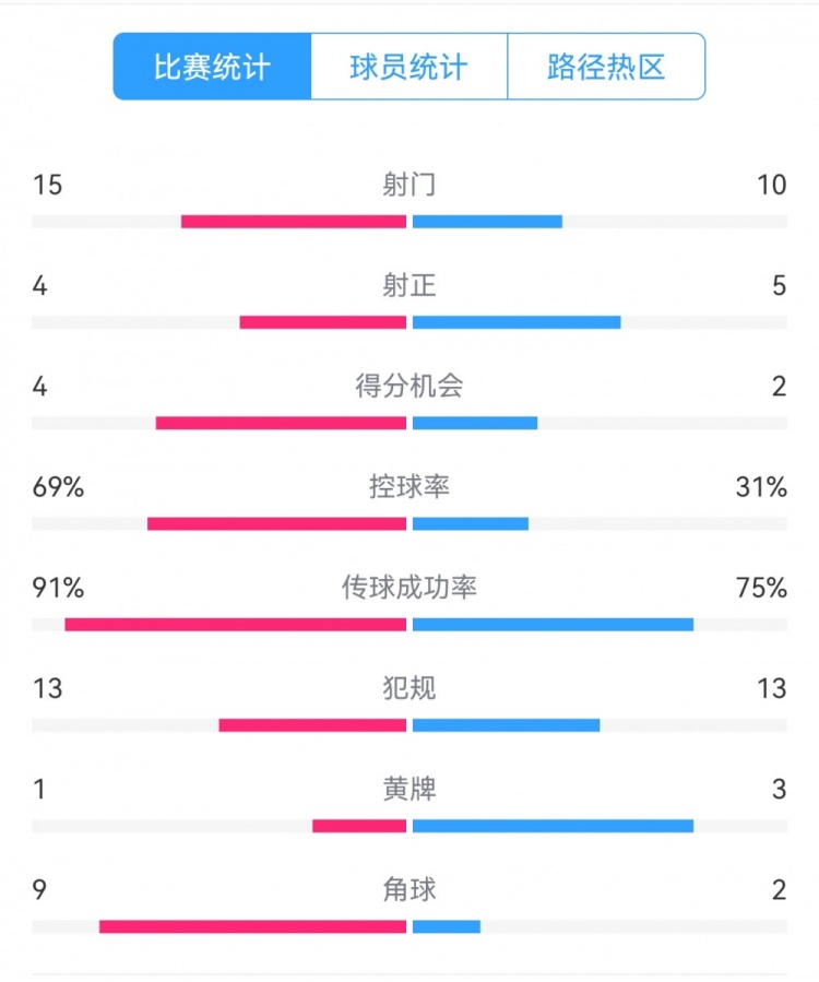  點球告負！尤文恩波利數(shù)據(jù)：射門15-10，射正4-5，得分機會4-2