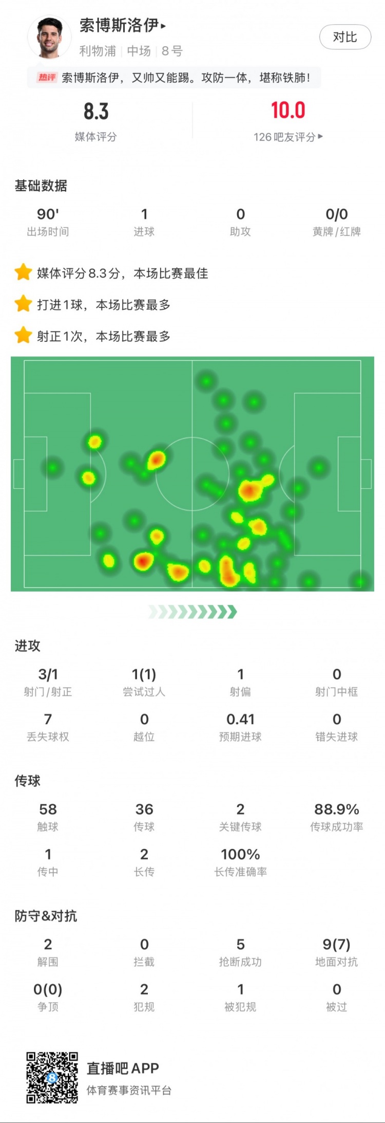  索博斯洛伊本場1粒進(jìn)球，2次關(guān)鍵傳球，5次搶斷，9次對抗贏7次