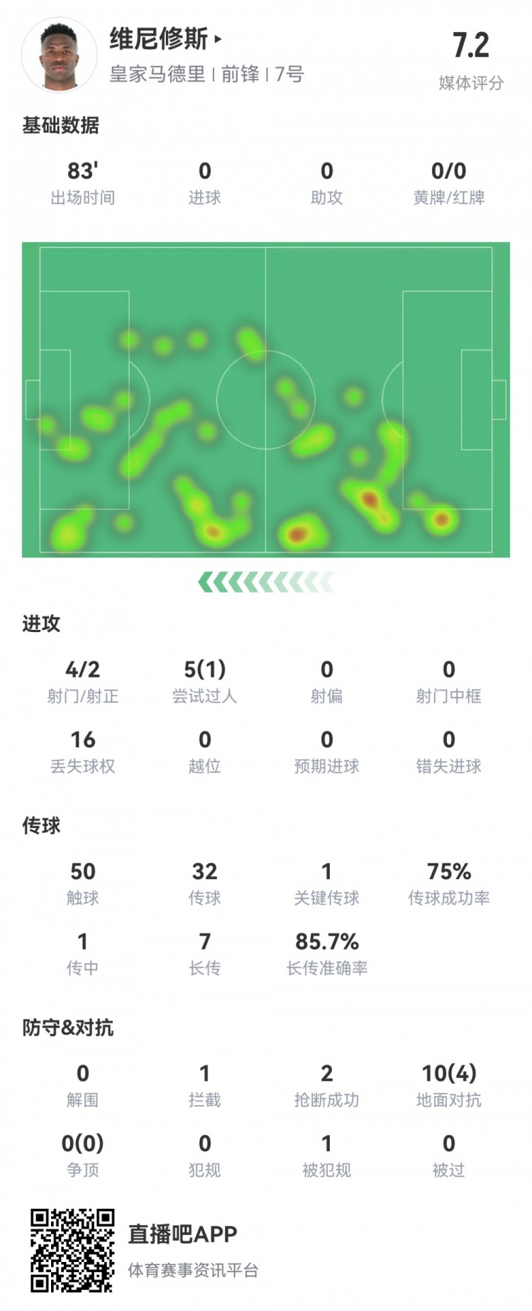  維尼修斯數(shù)據(jù)：4射2正1過人，1次關(guān)鍵傳球，6次成功長傳，評分7.2