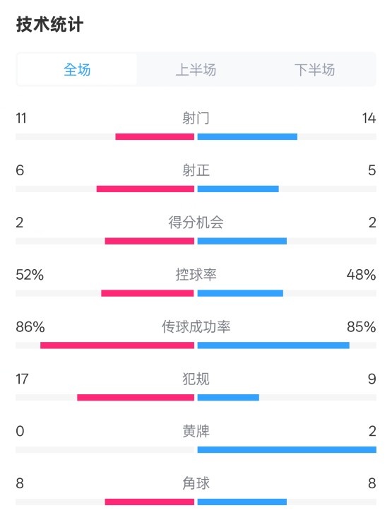  皇社0-1皇馬數(shù)據(jù)：射門11-14，射正6-5，控球率52%-48%，犯規(guī)17-9