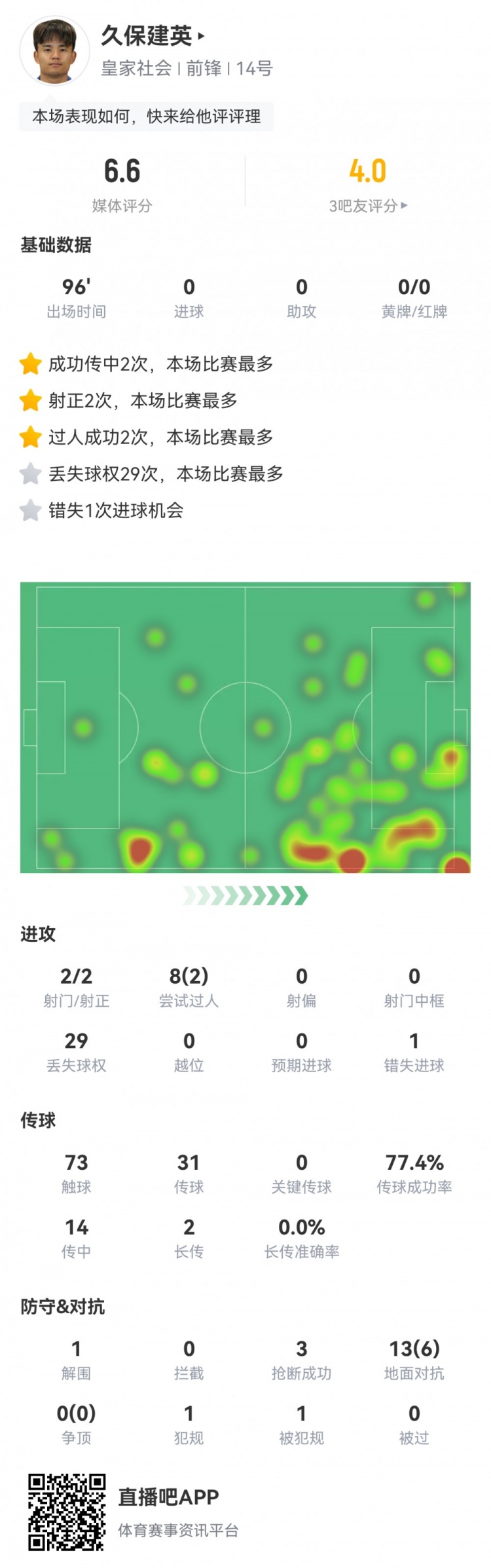  久保建英數(shù)據(jù)：2射2正，1次錯失進(jìn)球，29次丟失球權(quán)，評分僅6.6