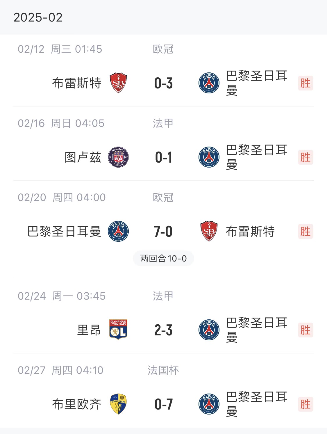  我浦3月大考！巴黎又打出一個7-0，附加賽10-0，法國杯虐法丁球隊