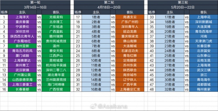  2025足協(xié)杯第一輪、第二輪、第三輪對(duì)陣抽簽結(jié)果 ???