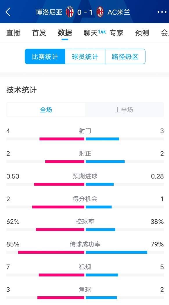  米蘭vs博洛尼亞半場數(shù)據(jù)：米蘭多項數(shù)據(jù)落后，射門3-4，射正2-2