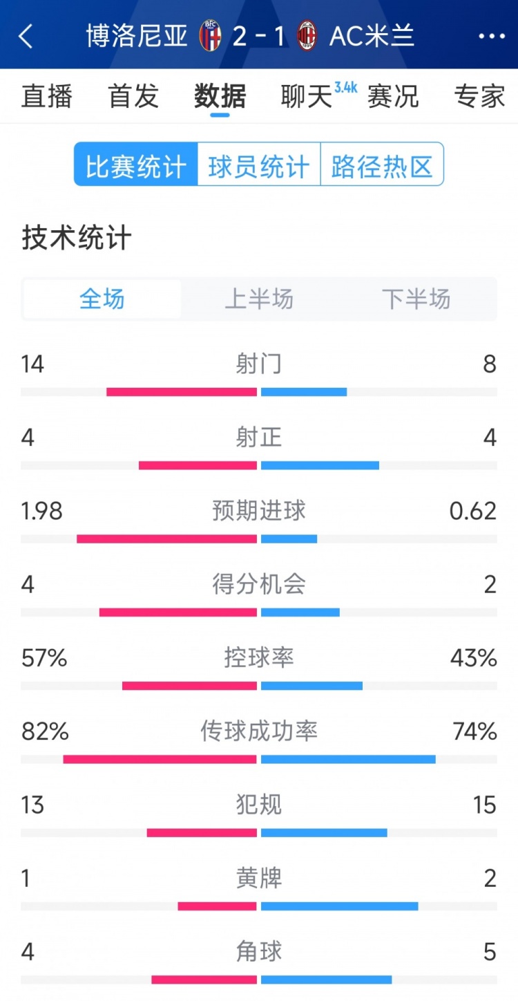  AC米蘭1-2博洛尼亞全場數(shù)據(jù)：射門8-14，射正4-4，得分機會2-4