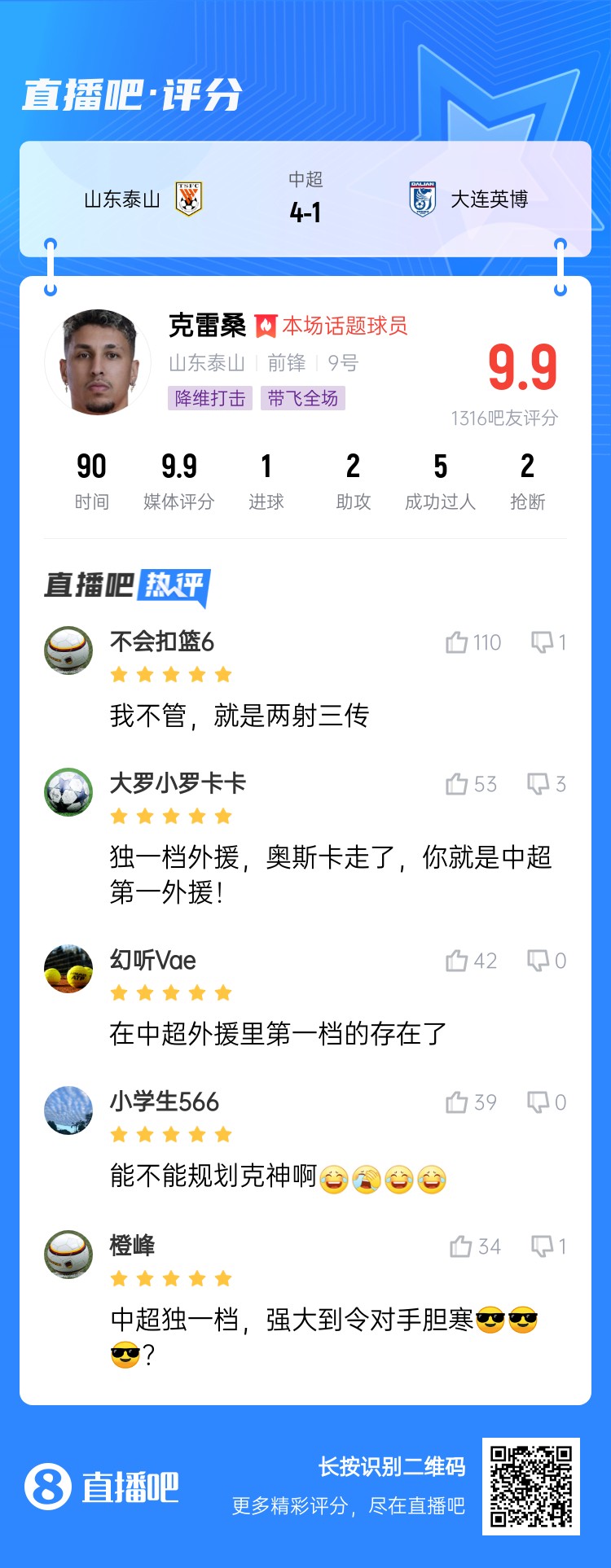  降維打擊！吧友評(píng)克雷桑：中超獨(dú)一檔！能不能歸化克神啊？