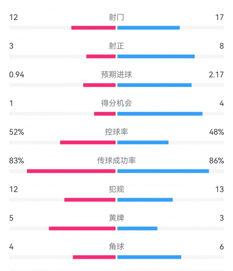  拜仁3-1斯圖加特?cái)?shù)據(jù)：射門17-13，射正8-3，得分機(jī)會(huì)4-1