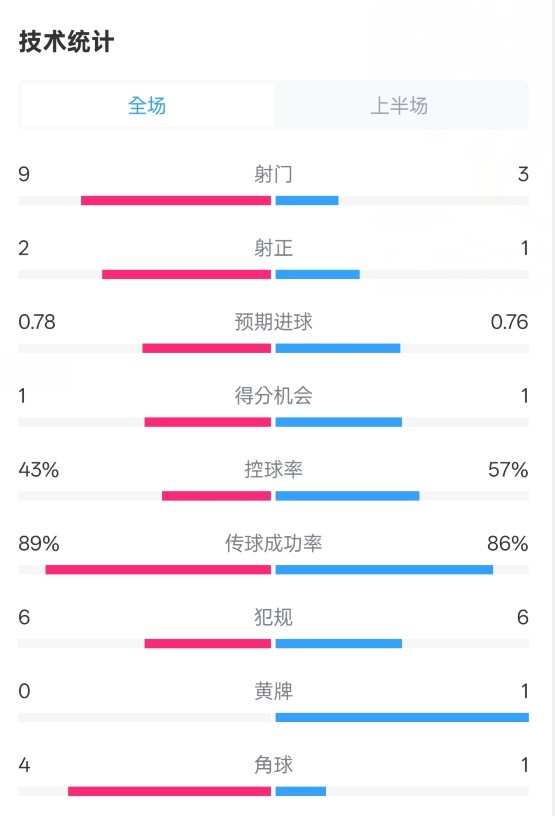  貝蒂斯半場(chǎng)1-1皇馬數(shù)據(jù)：射門9-3。射正2-1，控球率43%-57%