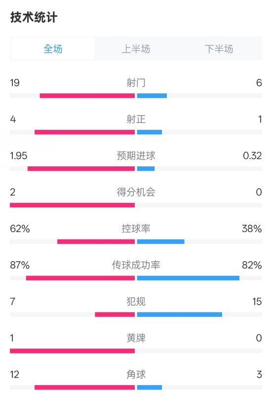  那不勒斯1-1國(guó)米數(shù)據(jù)：射門19-6，射正4-1，控球率62%-38%