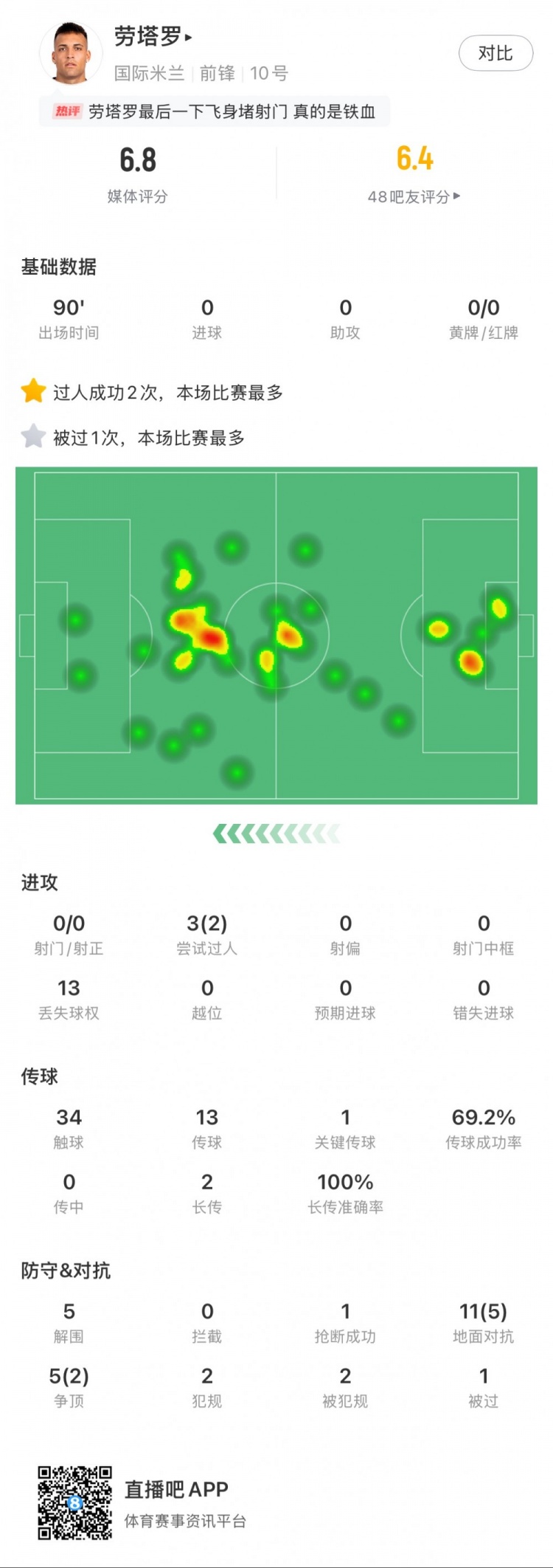  勞塔羅本場數(shù)據(jù)：0次射門，16次對抗贏得7次，5次解圍