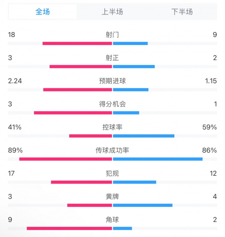  貝蒂斯2-1皇馬全場數(shù)據(jù)：射門18-9，射正3-2，得分機會3-1