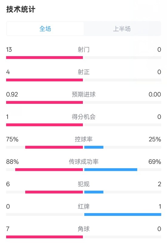  巴薩半場2-0皇社數(shù)據(jù)：射門13-0，射正4-0，控球75%-25%，紅牌0-1