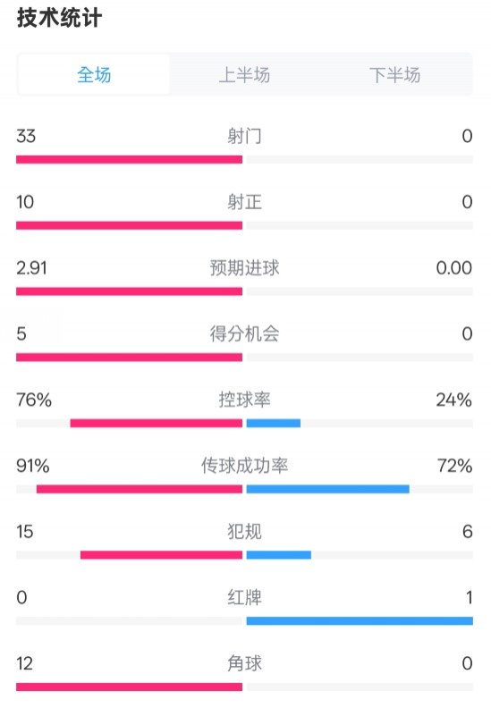  全面壓制！巴薩4-0皇社數(shù)據(jù)：射門33-0，射正10-0，控球率76%-24%