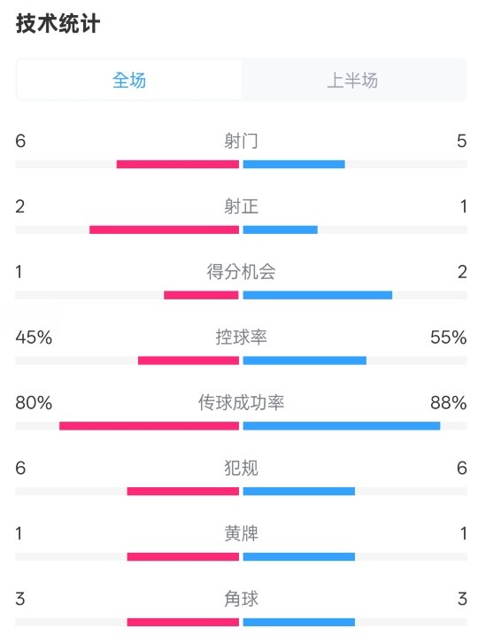  曼聯(lián)半場0-1富勒姆數(shù)據(jù)：射門6-5，射正2-1，控球率45%-55%
