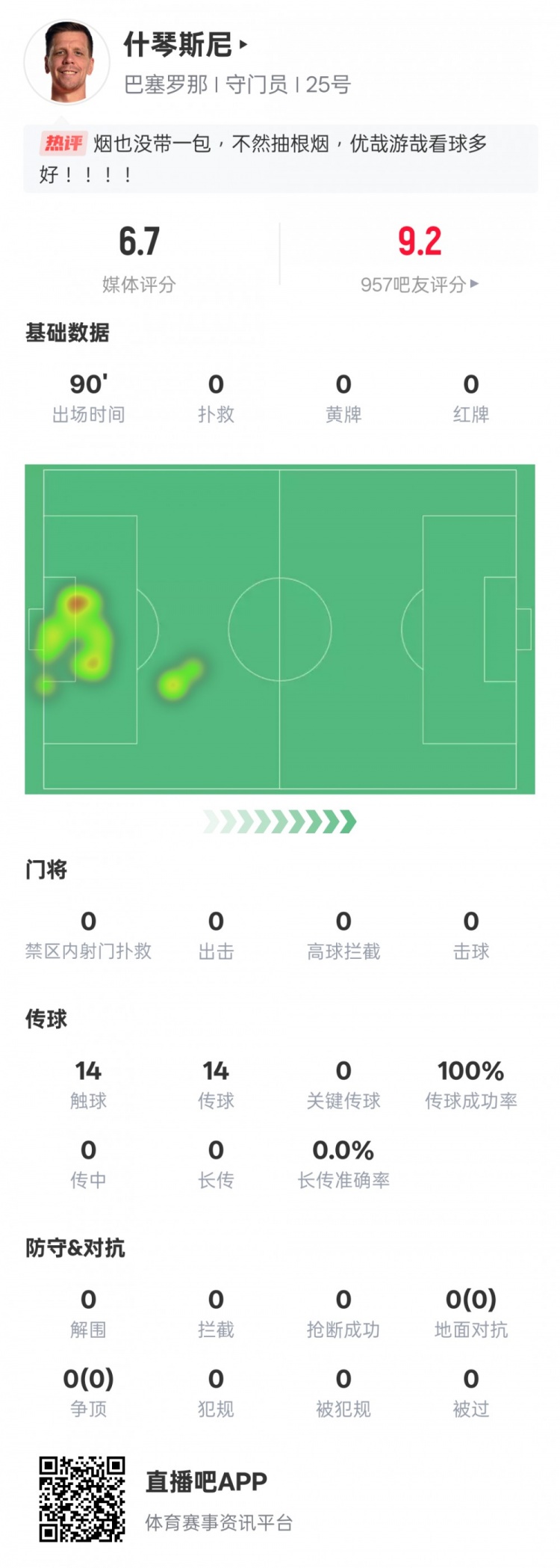  沒啥可做的！什琴斯尼本場(chǎng)：0失球0撲救傳球成功率100%，評(píng)分6.7