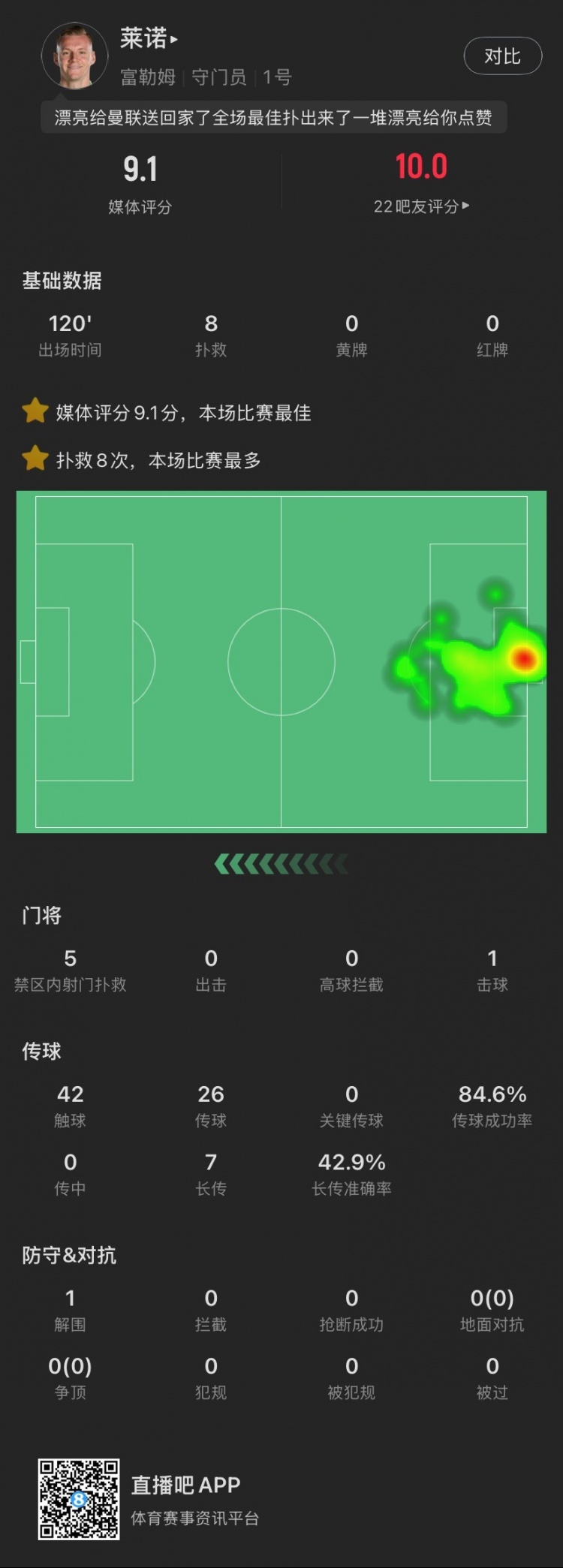  嘆息之墻！萊諾本場：8撲救&點球大戰(zhàn)2撲點，丟1球，9.1全場最高