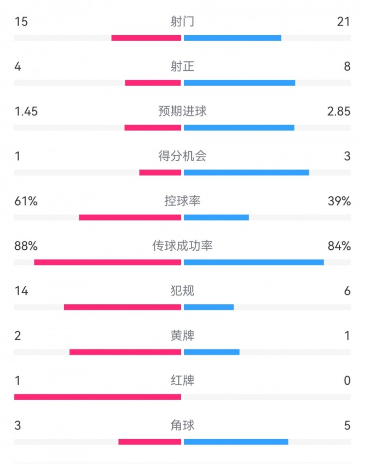  米蘭1-2拉齊奧數(shù)據(jù)：射門15-21，射正4-8，得分機會1-3，犯規(guī)14-6