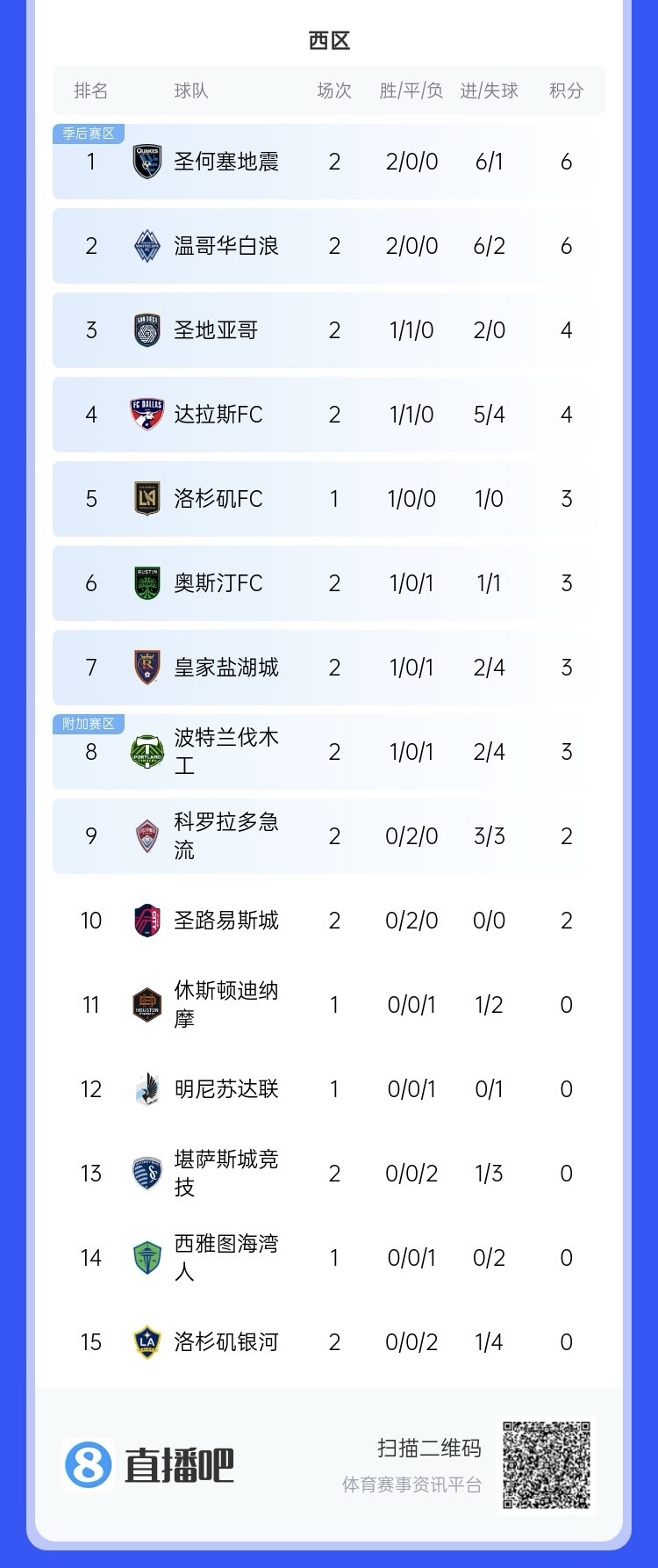  兩連??！上賽季美職聯(lián)總冠軍洛杉磯銀河再輸球，暫跌至西區(qū)倒一
