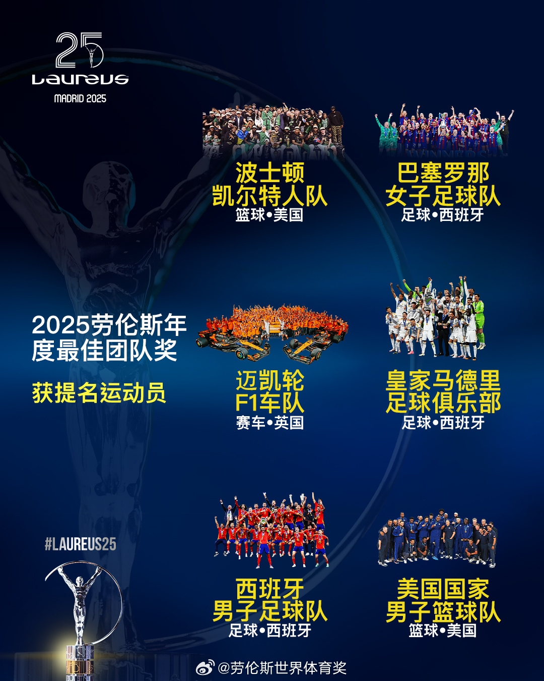  勞倫斯年度最佳團(tuán)隊(duì)提名：皇馬、西班牙國家隊(duì)、美國男籃入圍