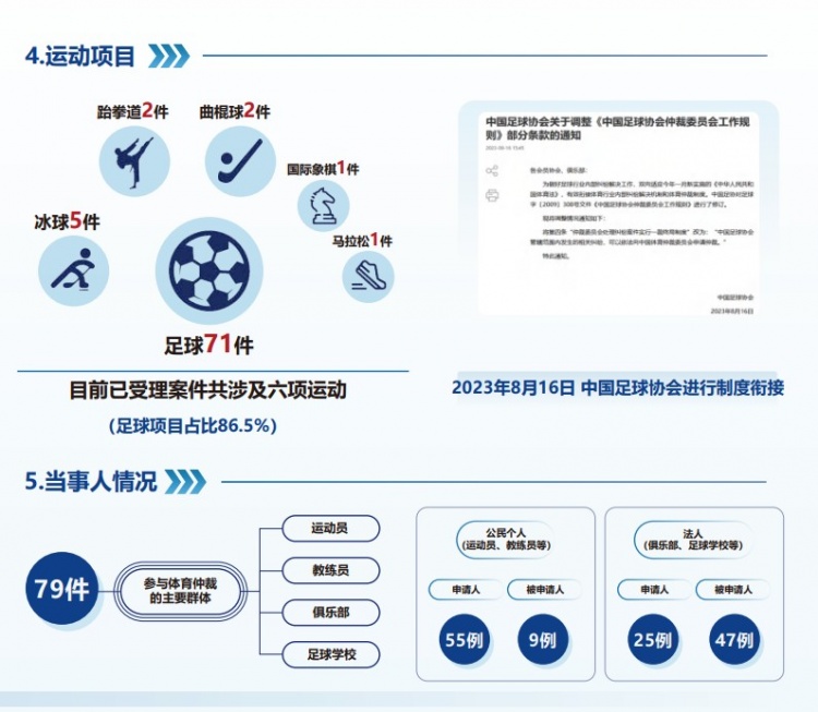  中國(guó)體育仲裁委員會(huì)公布年度報(bào)告，足球項(xiàng)目案件71件占比86.5%