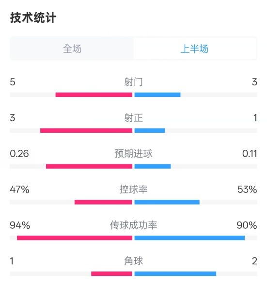  皇馬半場(chǎng)1-1馬競(jìng)數(shù)據(jù)：射門5-3，射正3-1，控球率47%-53%