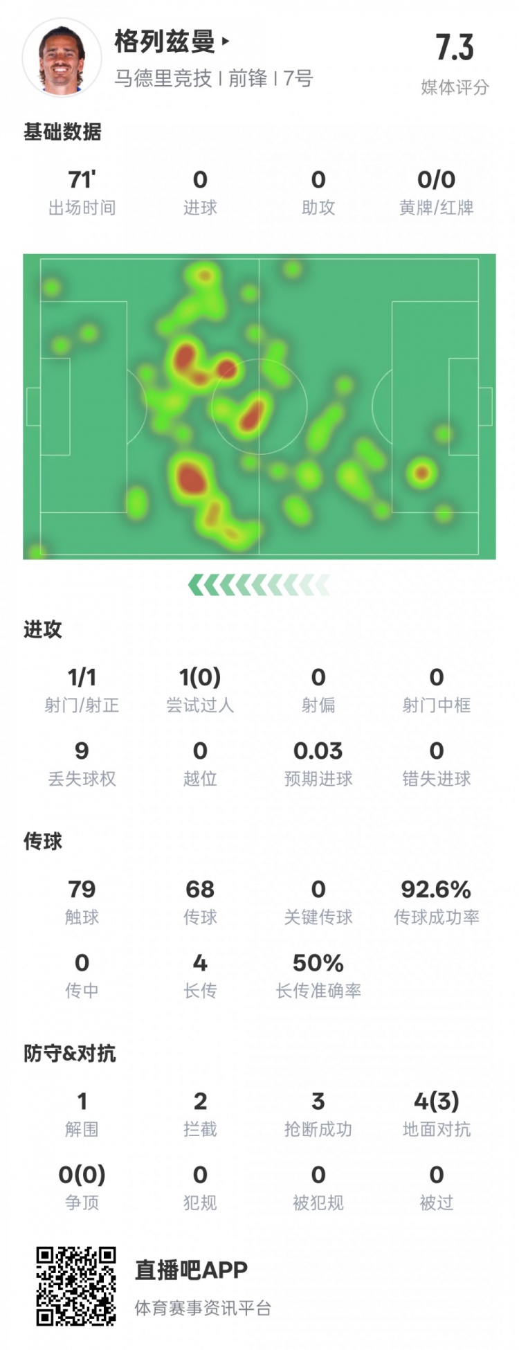  鋒衛(wèi)？格列茲曼本場數(shù)據(jù)：1解圍2攔截3搶斷，評分7.3