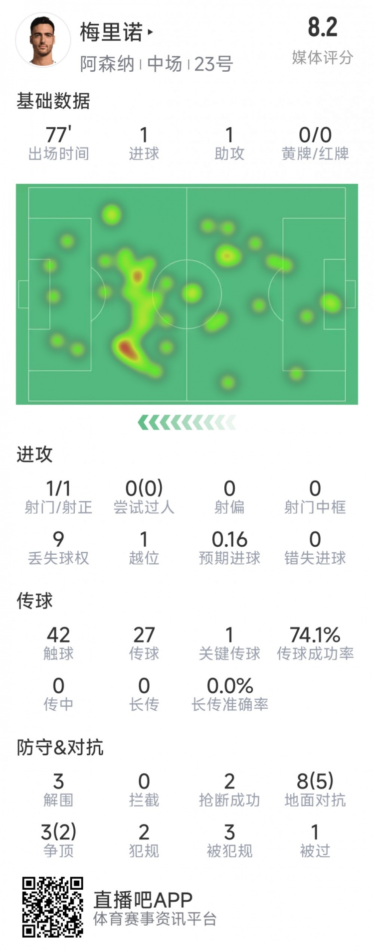  梅里諾本場數(shù)據(jù)：1球1助攻，1次射門，3解圍，2搶斷，評分8.2分