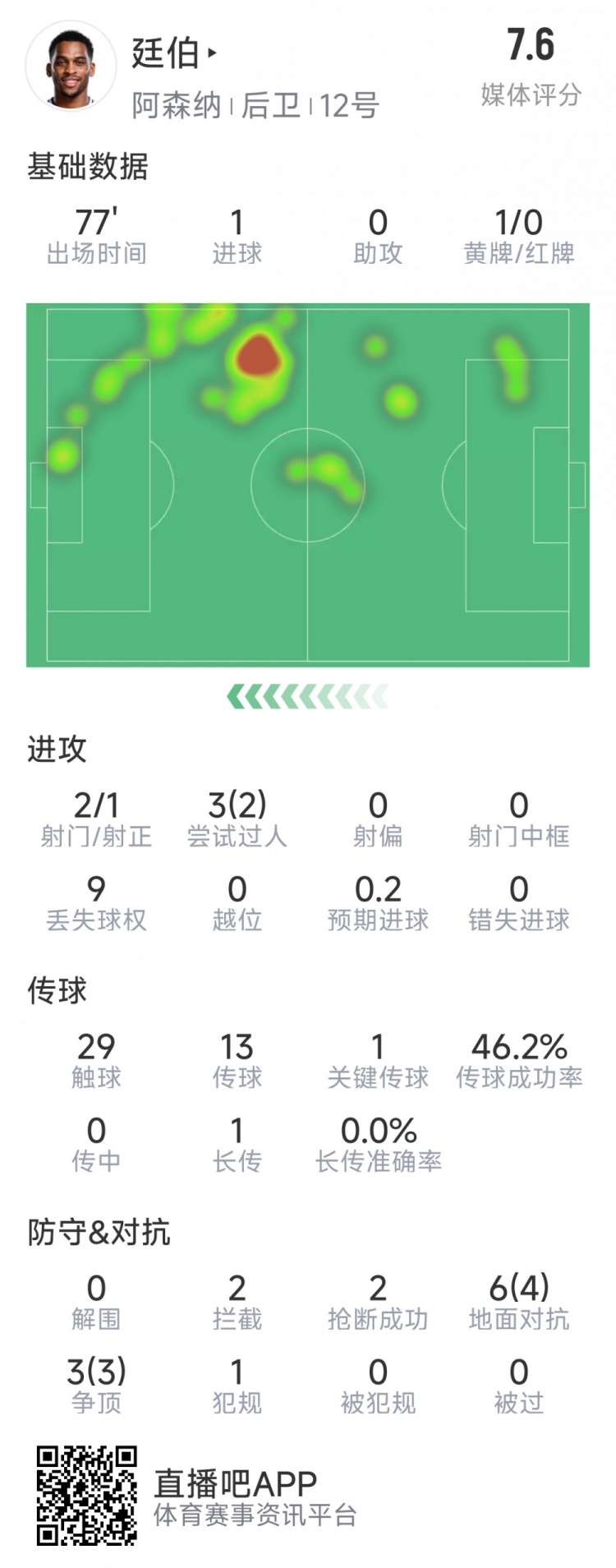  廷伯本場數(shù)據(jù)：1粒進球，2次射門，2攔截，2搶斷，9對抗7成功