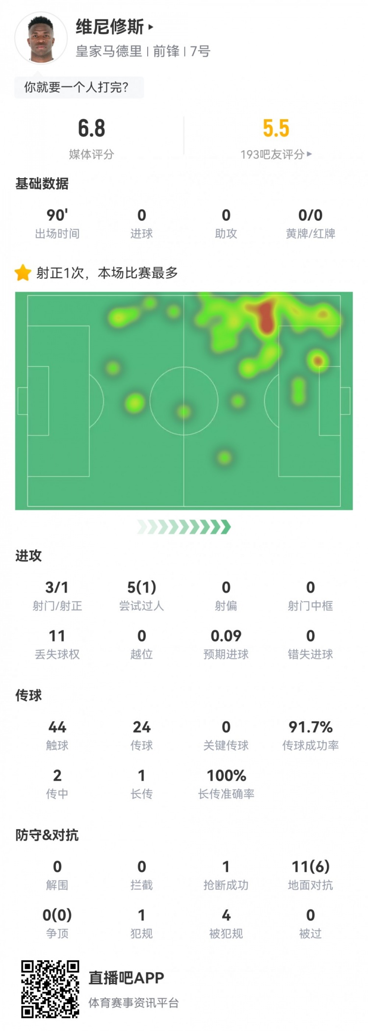  維尼修斯數(shù)據(jù)：3射1正1過人，4次被犯規(guī)，11次丟失球權(quán)，評分6.8