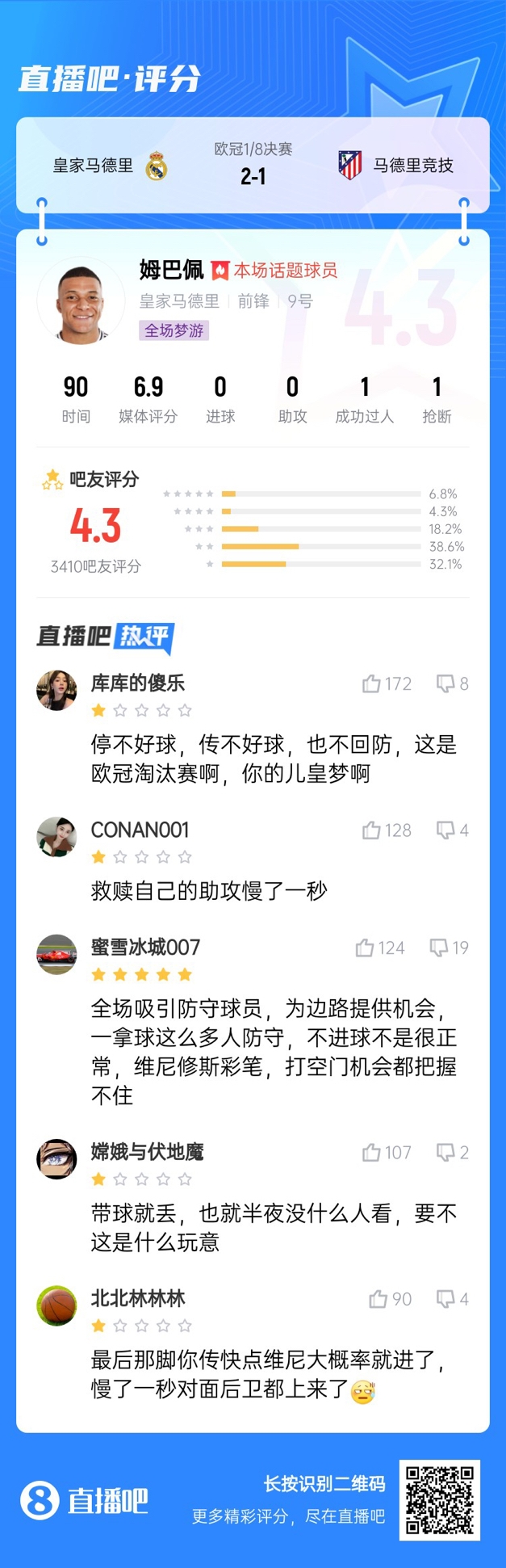  全場夢(mèng)游！吧友給姆巴佩打4.3分：救贖助攻慢一秒 傳不好球不回防