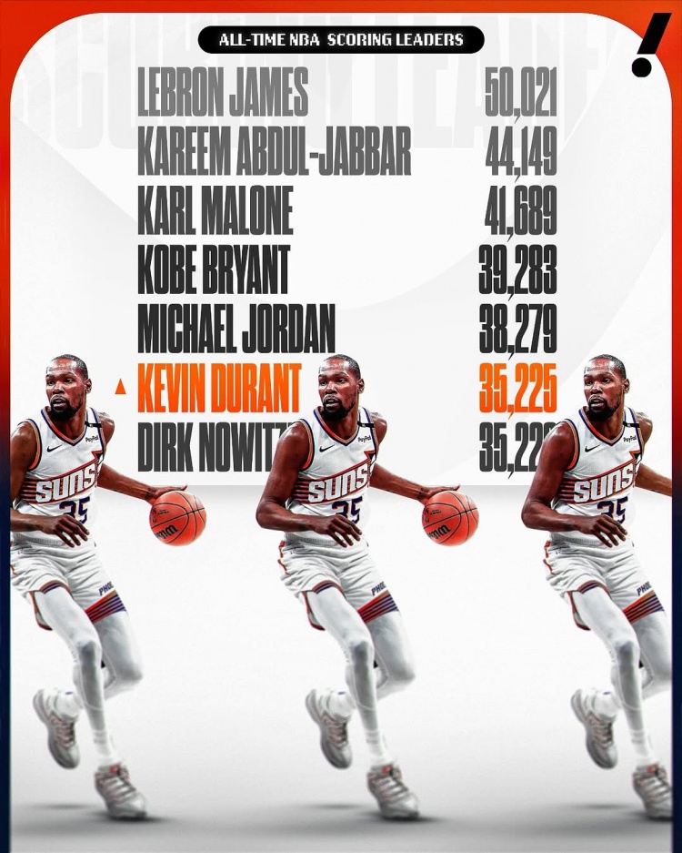  這個榜單也有我！杜蘭特生涯總得分超諾維茨基 上升至NBA歷史第六