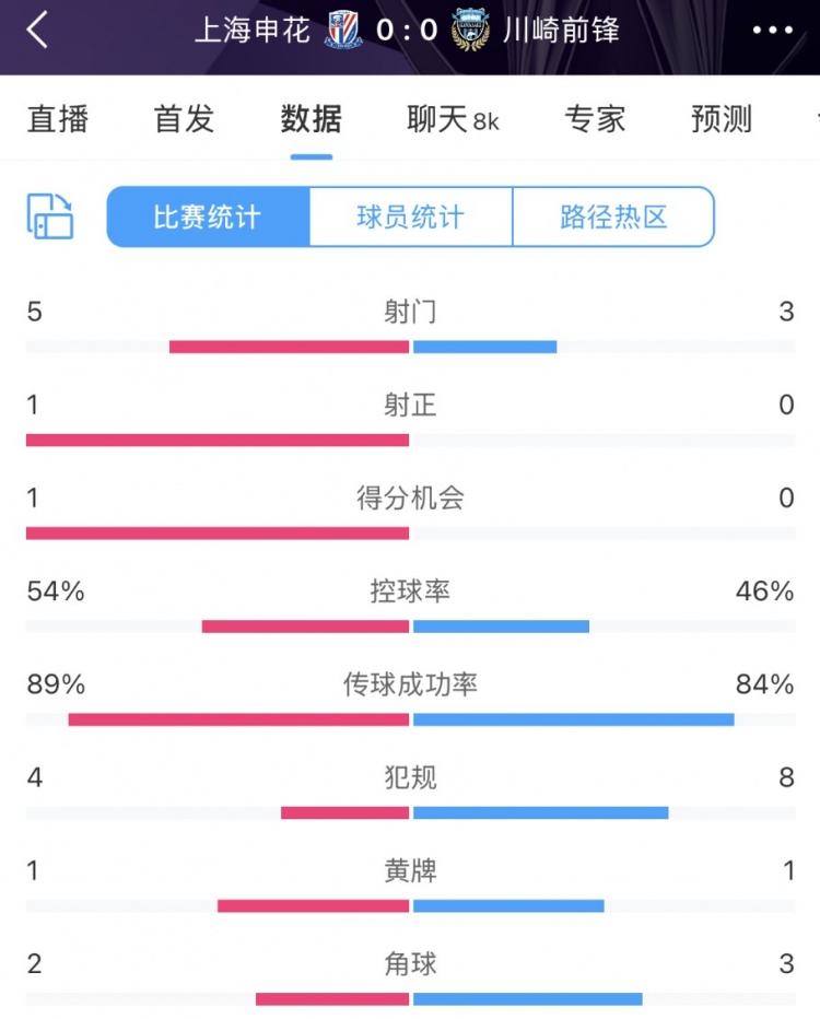  申花vs川崎半場(chǎng)數(shù)據(jù)：幾乎勢(shì)均力敵，射門(mén)5比3、射正1比0