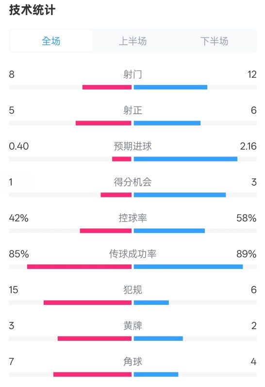  費(fèi)耶諾德0-2國(guó)米數(shù)據(jù)：射門(mén)8-12，射正5-6，控球率42%-58%