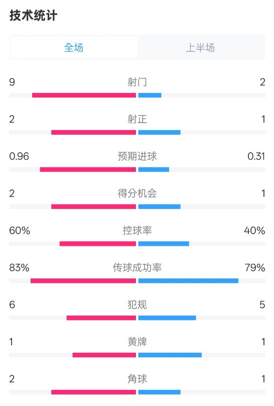  拜仁半場(chǎng)1-0藥廠數(shù)據(jù)：射門(mén)9-2，射正2-1，控球率60%-40%