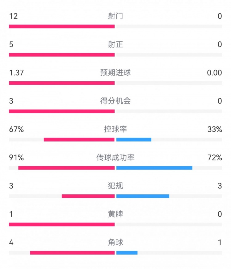  攻防戰(zhàn)！巴黎0-0利物浦半場(chǎng)：巴黎12射5正3次得分機(jī)會(huì)，紅軍0射門(mén)
