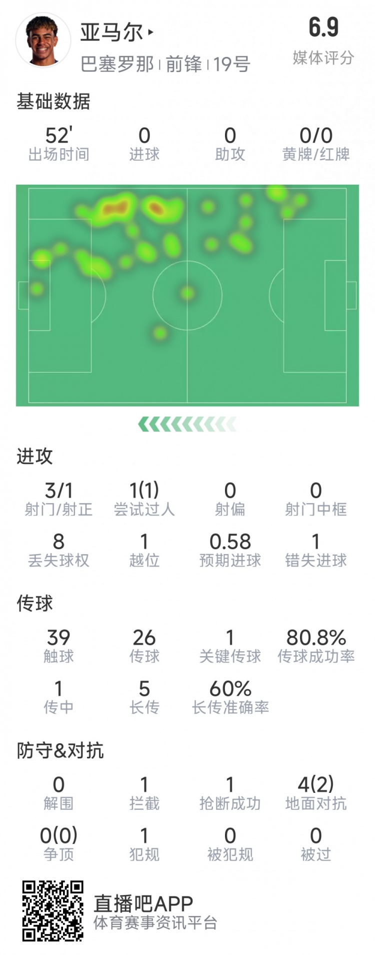  亞馬爾本場數(shù)據：3射1正，1次過人，1次錯失良機，評分6.9分