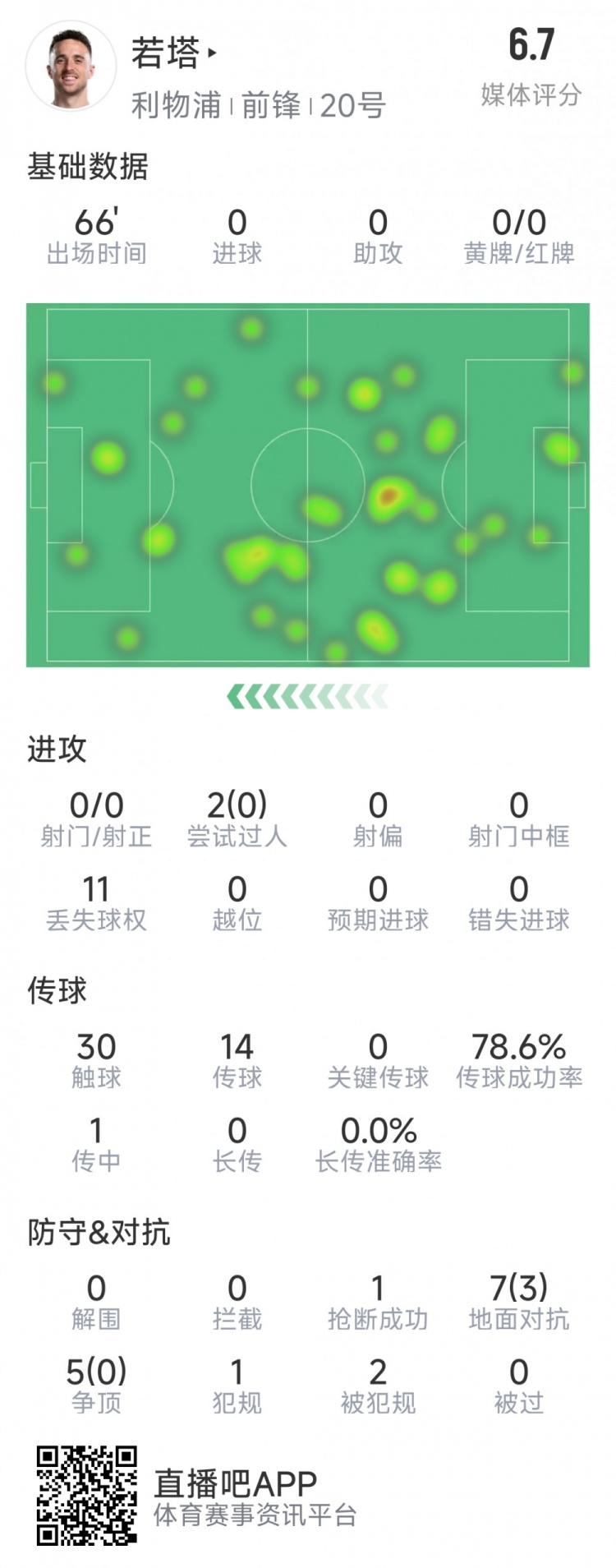  若塔本場數(shù)據(jù)：0射門，12次對抗僅3次成功，1次搶斷，評分6.7分