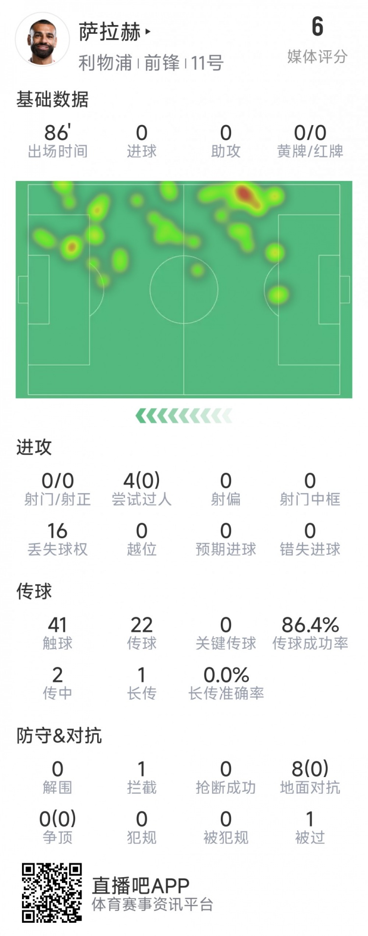  薩拉赫本場(chǎng)數(shù)據(jù)：射門&關(guān)鍵傳球多項(xiàng)掛零，8次對(duì)抗無一次成功