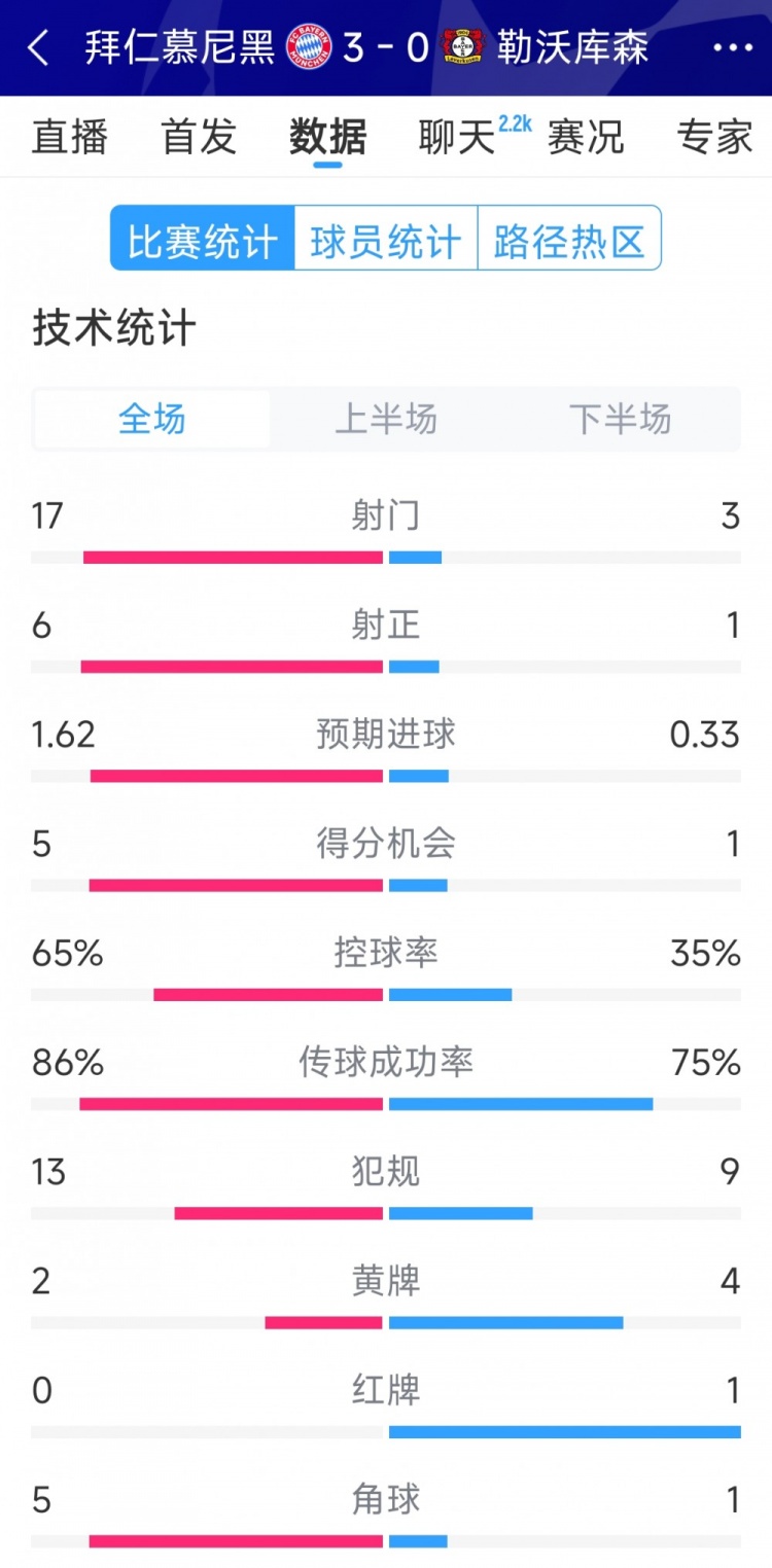  碾壓！拜仁3-0勒沃庫森全場(chǎng)數(shù)據(jù)：射門17-3，射正6-1