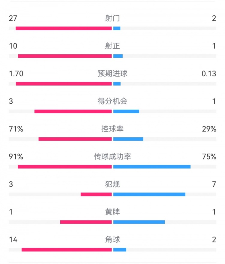  這就是足球！巴黎0-1利物浦：巴黎27射14角球無(wú)果，紅軍2射1進(jìn)球