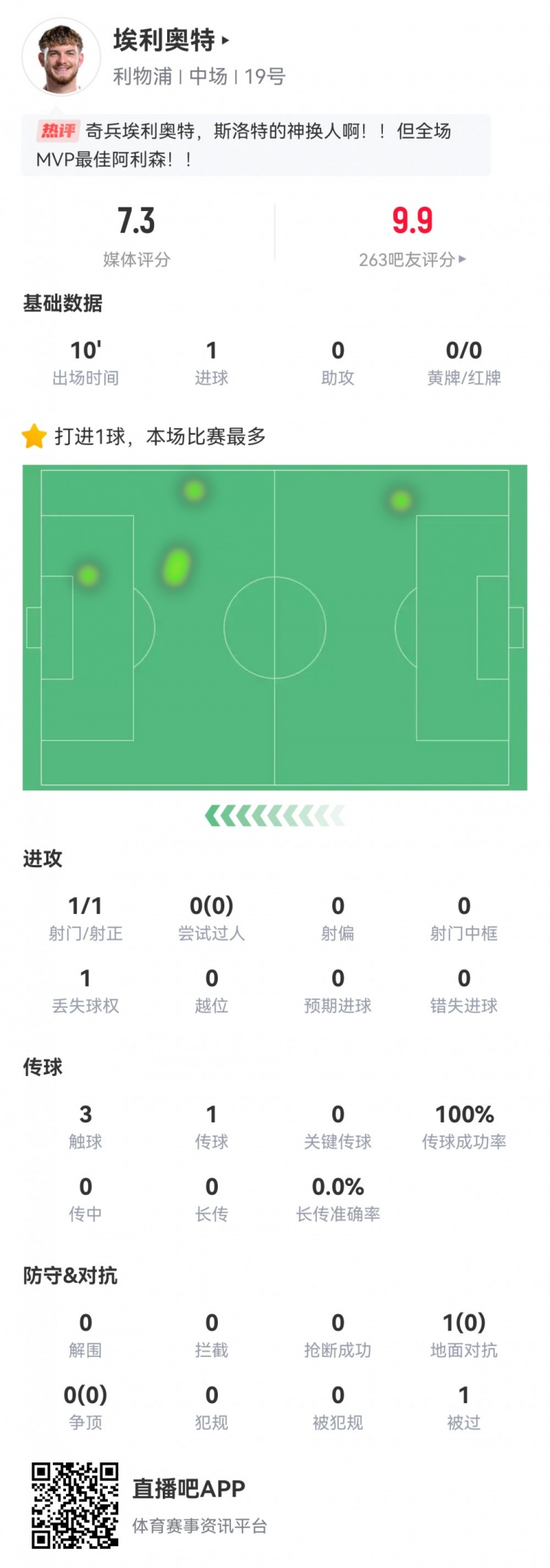 神兵天降！埃利奧特?cái)?shù)據(jù)：替補(bǔ)10分鐘，首次觸球即絕殺，評(píng)分7.3